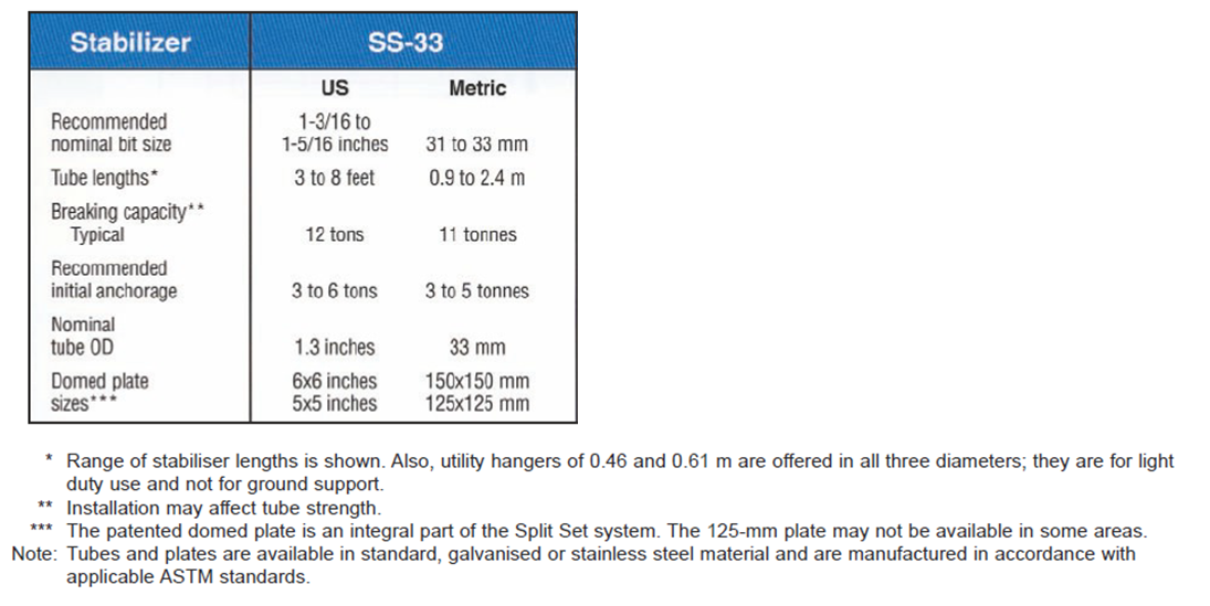 SPLIT SET®Stabilisers SS-33 - Split Set Mining Systems